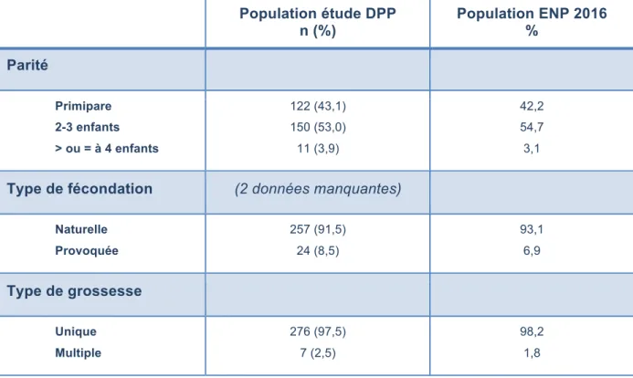 Tableau 2 – Caractéristiques de la grossesse de la population  Population étude DPP  n (%)  Population ENP 2016 %  Parité  Primipare  2-3 enfants  &gt; ou = à 4 enfants  122 (43,1) 150 (53,0) 11 (3,9)  42,2 54,7 3,1 