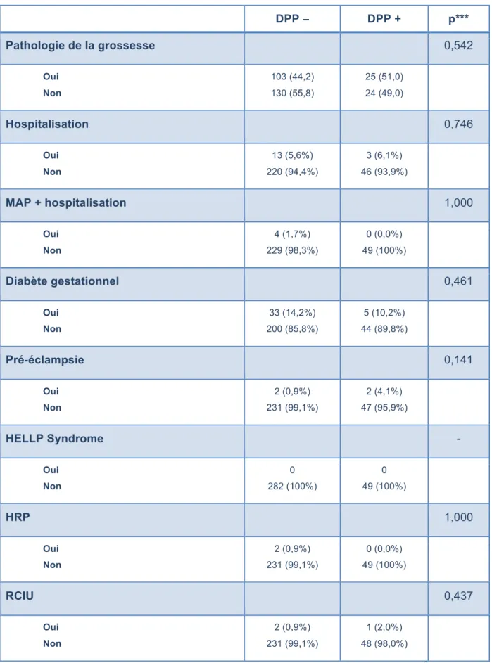 Tableau 9 – Cas-témoins: pathologies de la grossesse   DPP –  DPP +  p***  Pathologie de la grossesse  0,542  Oui  Non  103 (44,2) 130 (55,8)  25 (51,0) 24 (49,0)  Hospitalisation  0,746  Oui  Non  13 (5,6%)  220 (94,4%)  3 (6,1%)  46 (93,9%)  MAP + hospit