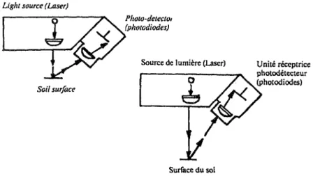 Figure 3: Principle of a contactless profilemeter (4).