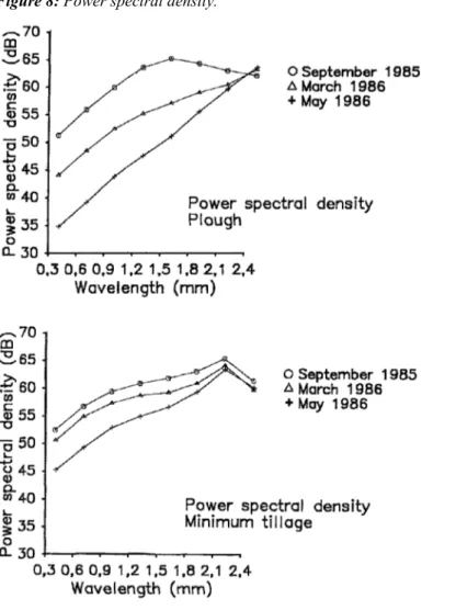 Figure 8: Power spectral density.