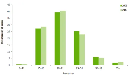 FIGURE 1: Distribution des infections à Chlamydia par âge, reportées en Europe en 2003 et  en 2012 