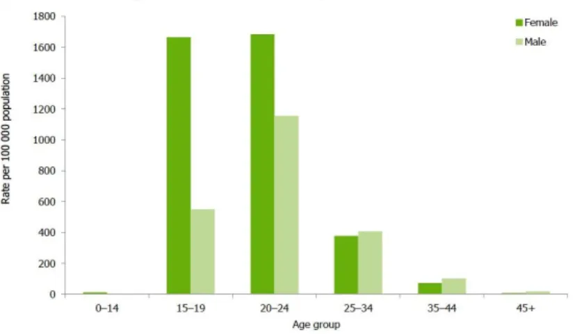 FIGURE 2 : Distribution des infections à Chlamydia par classe d'âge selon le sexe, reportées  en Europe en 2012 