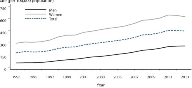 FIGURE 3 : Evolution de l'incidence des infections à Chlamydia aux Etats-Unis entre 1993  et 2013 
