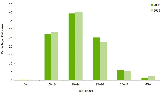 FIGURE 7 : Distribution des infections à Chlamydia par classe d'âge en 2003 et en 2012  dans les pays de l’Union Européenne