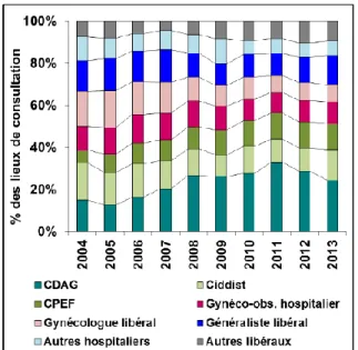 FIGURE 8 : Evolution des lieux de consultation des patients avec infection à Chlamydia en  France entre 2004 et 2013, réseau Rénachla 