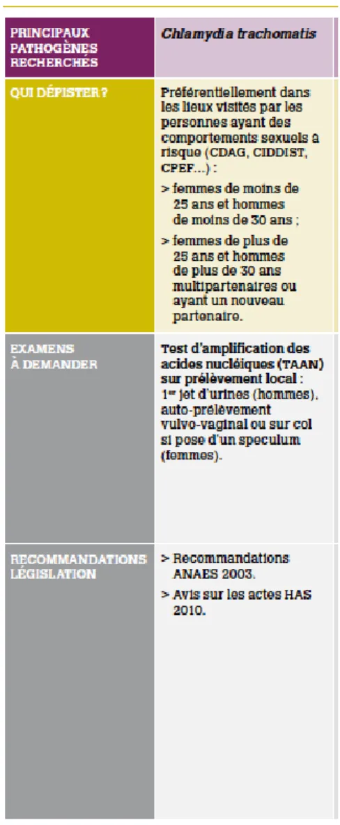 FIGURE 11 : Guide de l’INPES concernant le dépistage du VIH et des infections  sexuellement transmissibles