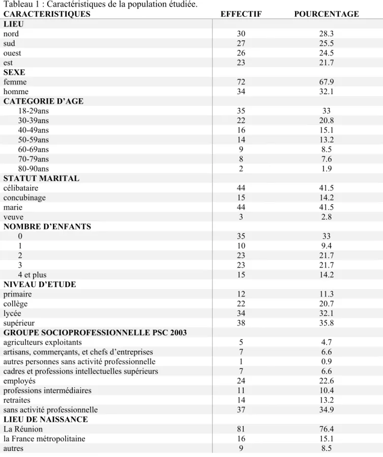 Tableau 1 : Caractéristiques de la population étudiée. 