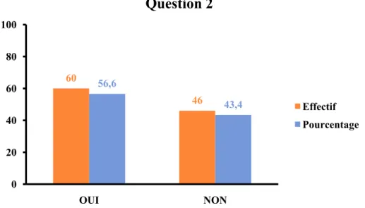 Figure 2 : Acceptabilité d’un dépistage systématique des violences interpersonnelles. 