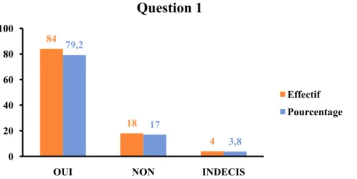 Figure 4 : Dépistage réalisé par le médecin sur les antécédents de violences subies 