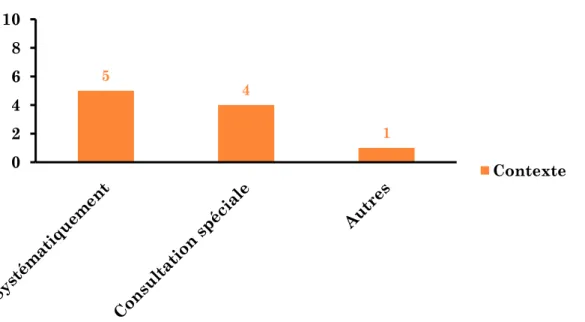 Figure 6 : Inconvénient perçu à être interrogé sur ses antécédents de violences subies 