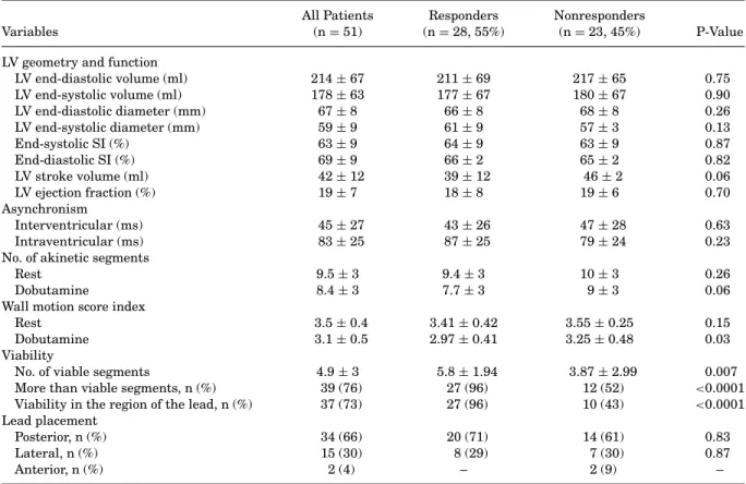TABLE II Echocardiographic Data