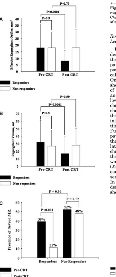 Figure 3. Quantification of MR in responders and non- non-responders before and after CRT