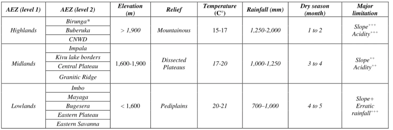 Table 1.1 First level of AEZs perception, climatic characteristics and major limitations