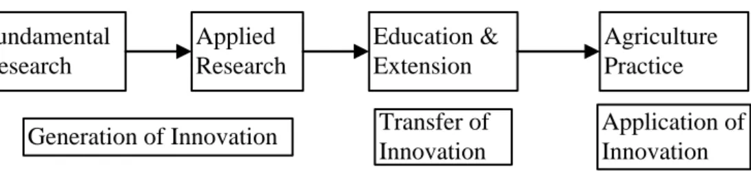 Figure 2.1 Linear R&amp;D model. Source: adapted by the author of this thesis   from Leeuwis (2004) and Godin (2005)