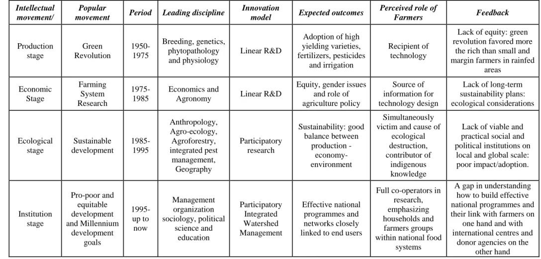 Table 2.1 Four overlapping stages of awareness and perception of problems in agricultural research
