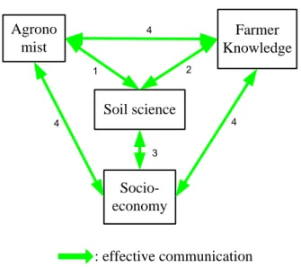 Figure 2.7 Effective communication: complementarities and synergies of scientific and local soil  information