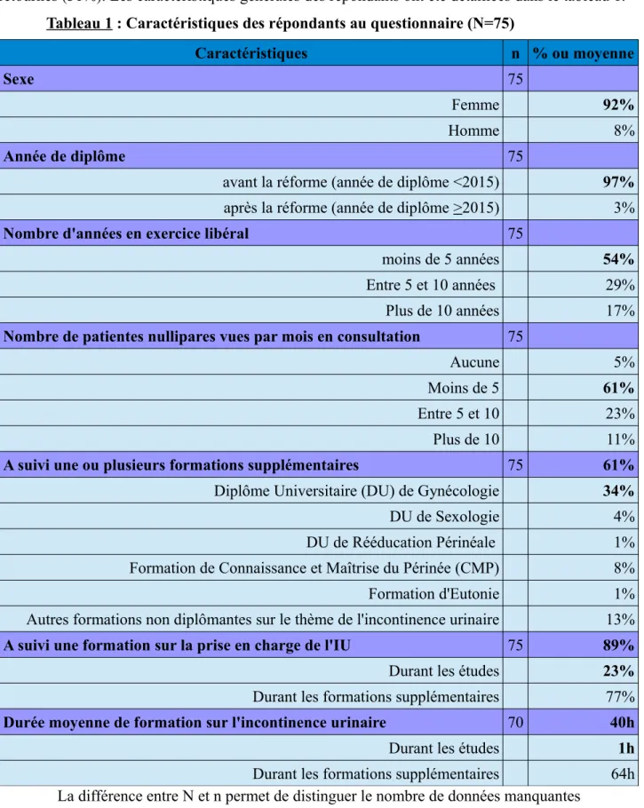 Tableau 1 : Caractéristiques des répondants au questionnaire (N=75)