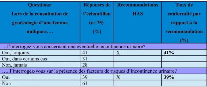 Tableau 2   : Conformité des pratiques de dépistage de l'incontinence urinaire de la femme nullipare par rapport aux recommandations de l'HAS
