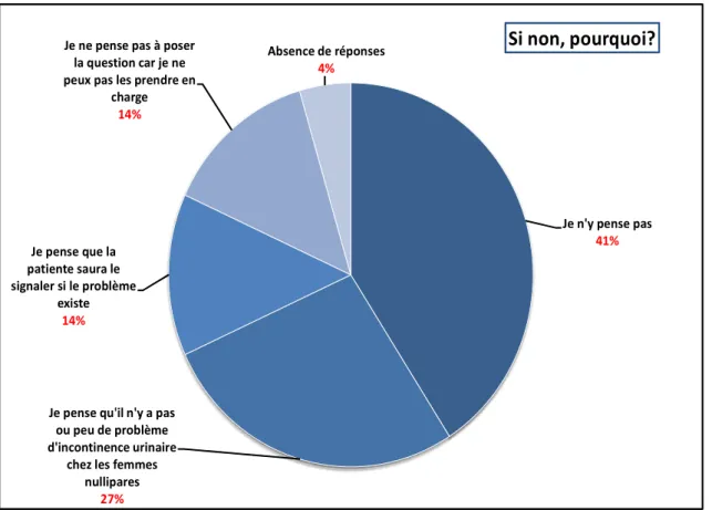 graphique 1 : Arguments en défaveur du dépistage de l'incontinence urinaire de la femme nullipare