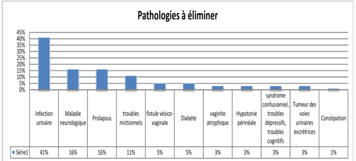 Graphique 3: Pathologies à éliminer lors du diagnostic d'incontinence urinaire