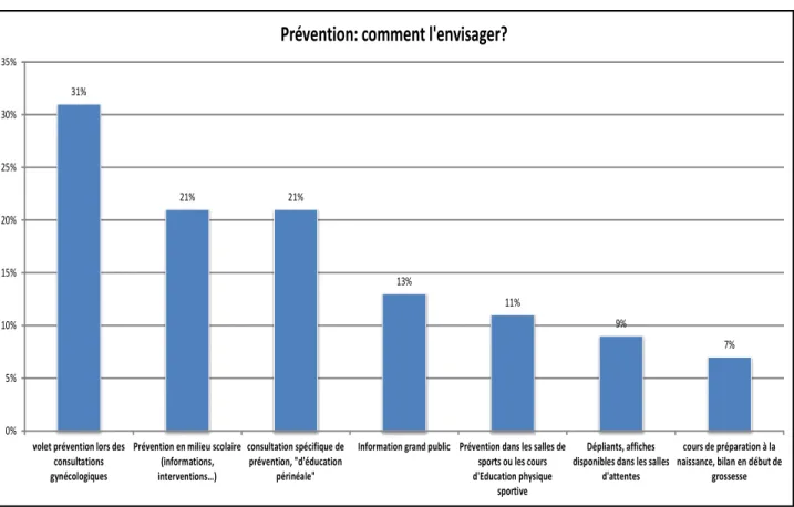 Graphique 4   : Les différentes préventions proposées par les répondants