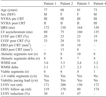 Table 1 lists the individual baseline characteristics of enrolled patients. The four patients (mean age 75 ± 6 years, 2 males) had ischemic HF, were in sinus rhythm and NYHA functional III