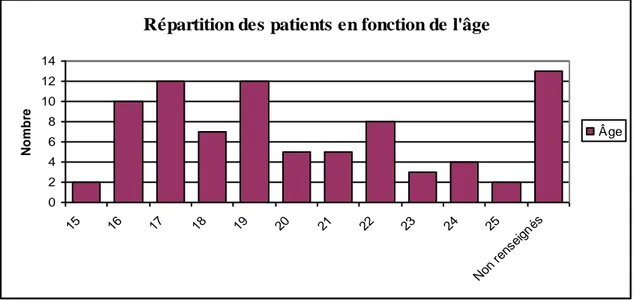 Figure 4: Le niveau d’étude de la population  