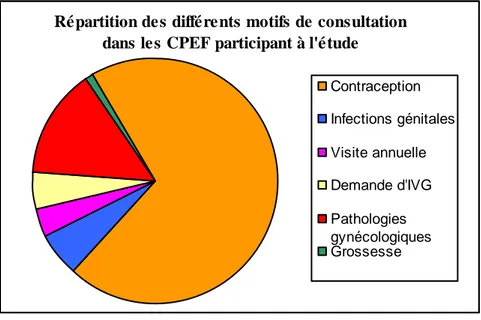Figure 5: Les motifs de consultation relevés dans les CPEF participant à l’étude  