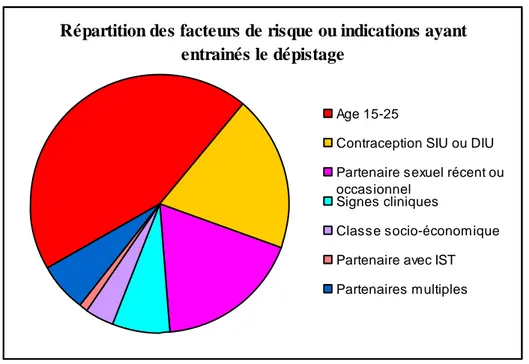 Figure 6: Le contexte de réalisation du dépistage de l’étude  