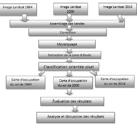 Figure 2 : Méthode de traitement d’image 