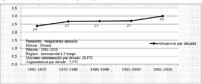 Figure 8 : Évolution moyenne annuelle des températures par décade à Douala entre 1961 et 2010 (Mbevo, 2016)