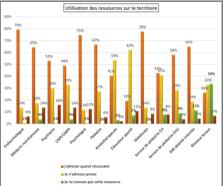 Tableau 21 79%65%53%49%75%67%41% 19% 78% 43% 58% 65% 26%14%18%30%33%12%27%54%62%14%41%29%19% 33%1%4%1%4%1%0%3%7%0%8%9%11% 34%6%14%16%14%13%6%2%11%9%8%4%5% 7%0%10%20%30%40%50%60%70%80%90%Endocrinologue