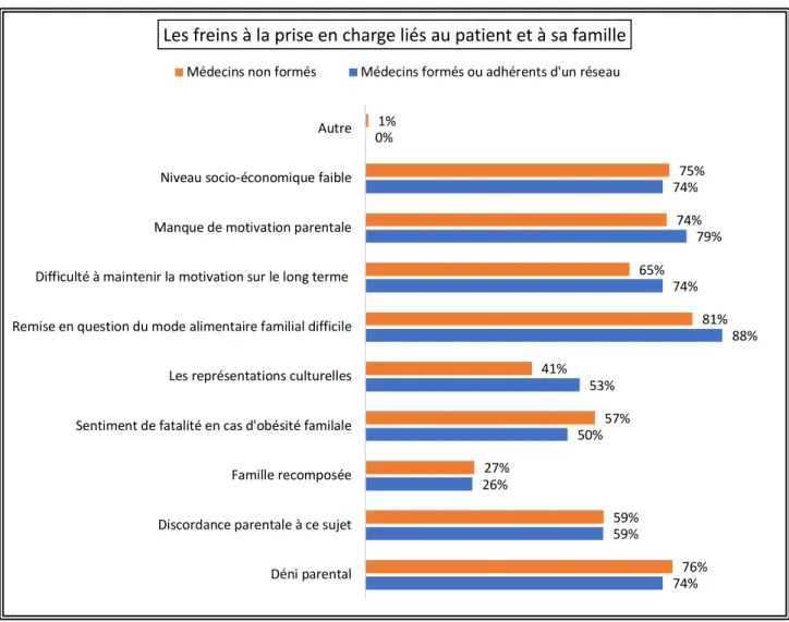 Tableau 40  74%59%26%50%53% 88%74%79%74%0%76%59%27%57%41%81%65%74%75%1%Déni parentalDiscordance parentale à ce sujetFamille recomposéeSentiment de fatalité en cas d'obésité familaleLes représentations culturellesRemise en question du mode alimentaire famil