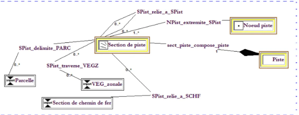 Figure 1. Extrait du modèle du type d’objet Transport terrestre enrichi [ IBA  09] 