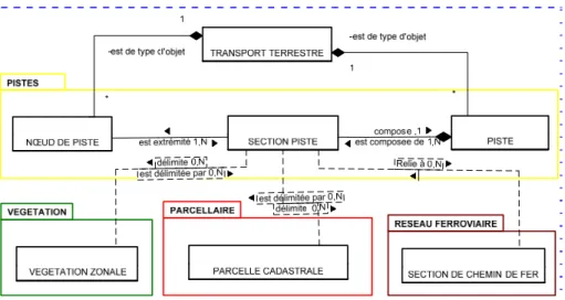 Figure 2. Exemple d’interactions entres les modèles spécifiques 
