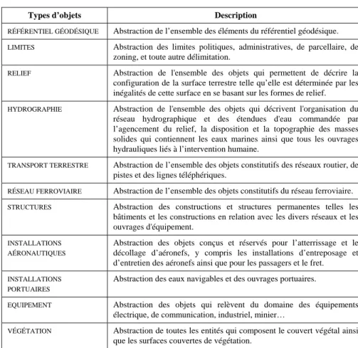 Tableau 1. Descriptif des types d’objets de référence [ IBA  09] 
