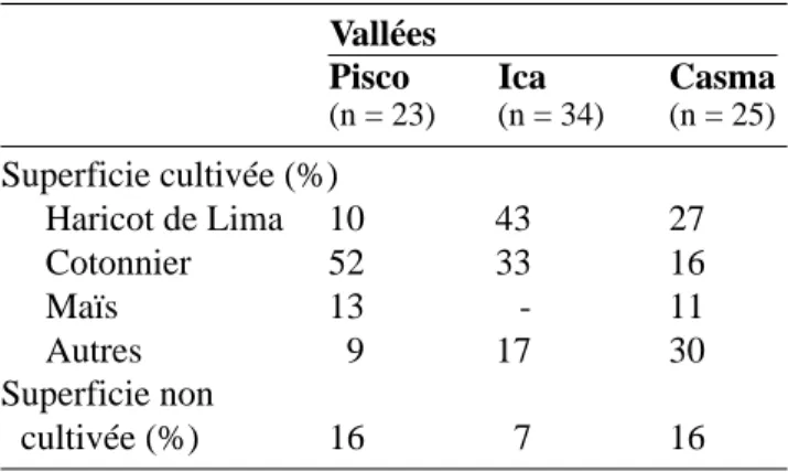 Tableau 1. Répartition des cultures dans les exploitations des producteurs de haricot de Lima des Vallées de Pisco, Ica et Casma — Distribution of crops in Lima bean producing farms of the Peruvian Coast.