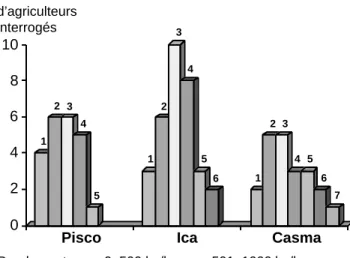 Figure 2. Distribution de fréquences des rendements du haricot  de  Lima  (en  kg/ha),  par  vallée — F re q u e n c y distribution of the yields of Lima beans (kg/ha).