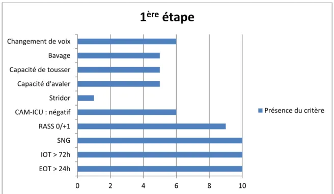 Figure 2 : Evaluation clinique de la 1 ère  étape 