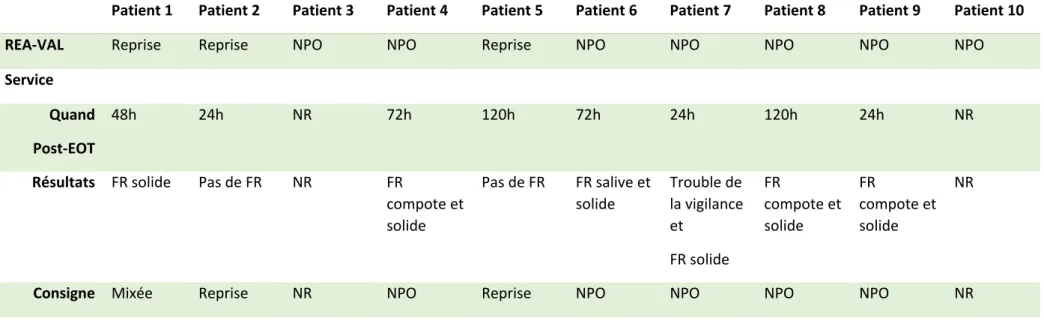 Tableau 4 : Comparatif test « REA-VAL » et pratique de service 