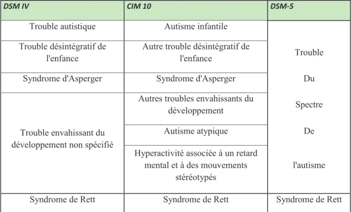 Tableau 1 : Comparaison des différentes classifications sur la notion d’Autisme 