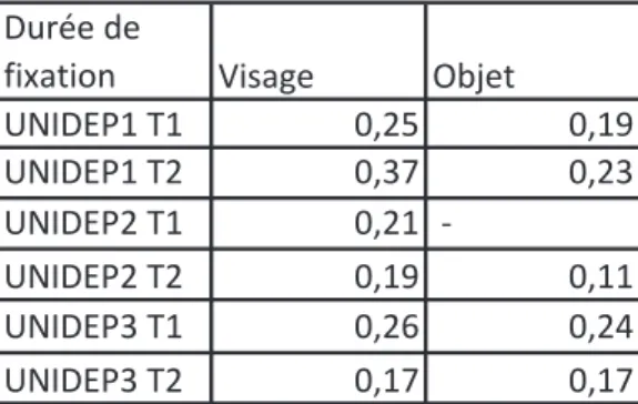 Table 2: Durée moyenne de fixation en secondes de chaque enfant sur le visage et sur  les objets à l'inclusion (T1) et à 3 mois (T2)