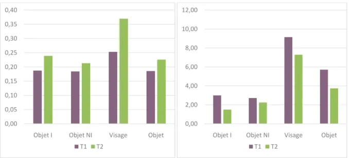 Figure  2  :  Durée  moyenne  des  fixations  en  secondes  (à  gauche)  et  nombre  de  fixations  (à  droite) de l'enfant 1 à l'inclusion (T1) et à 3 mois ( T2)