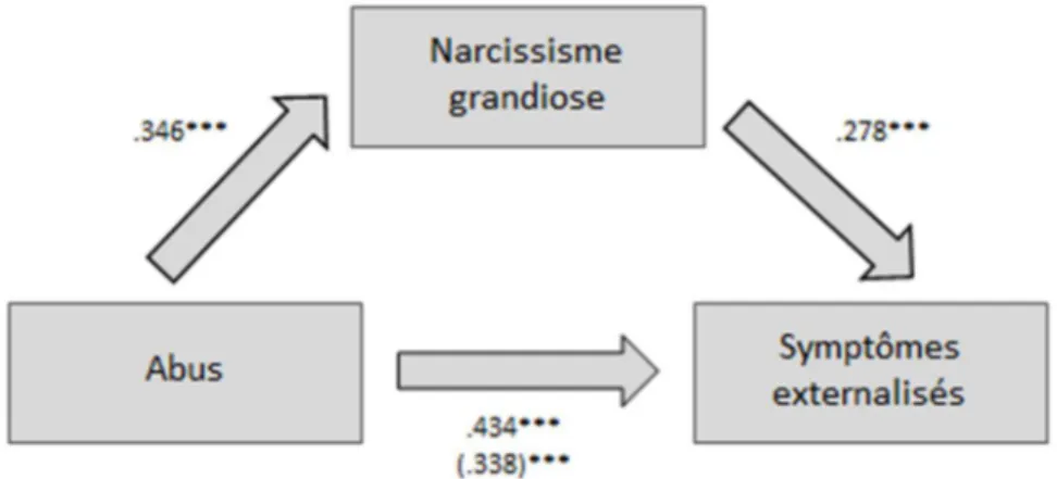 Figure 3. Coefficients de régression standardisés pour la relation entre les symptômes  externalisés et l’abus, médiée par le narcissisme grandiose chez les filles