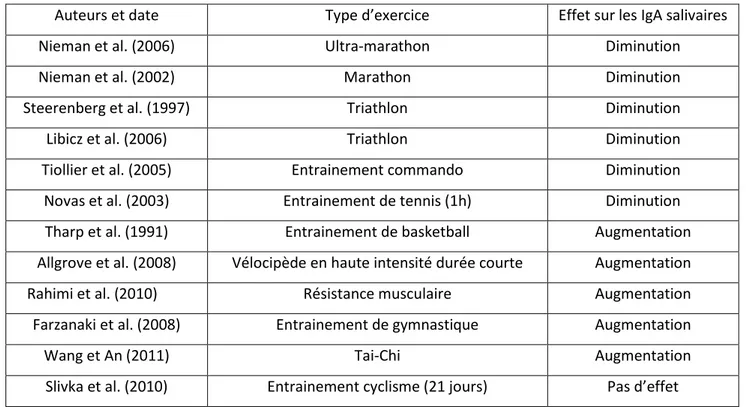 Tableau 1 : Liste non exhaustive des études sur les effets du sport sur les taux d’IgA salivaires 