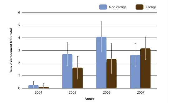 Figure 2 – Évolution des taux d’écorcement frais et du taux d’écorcement frais corrigé pour un massif au  cours de la période 2004-2007