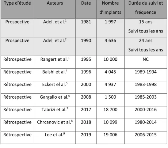 Tableau 1 : Caractéristiques des études sélectionnées 