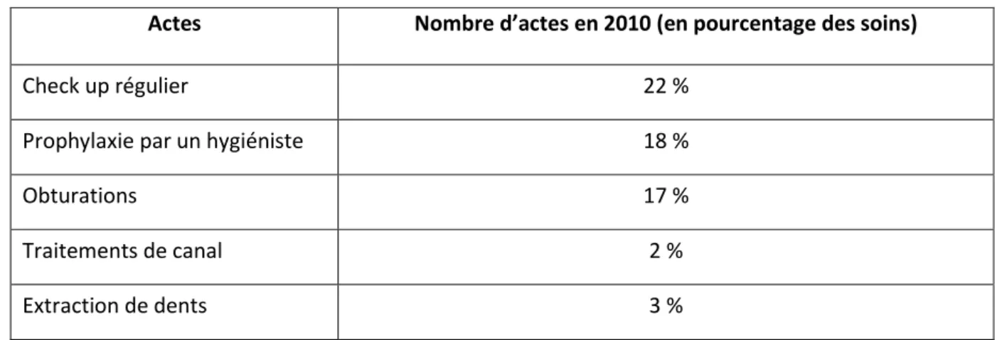Tableau 1 : Traitements majeurs en Suède représentant près de 63 % des soins en 2010  Actes  Nombre d’actes en 2010 (en pourcentage des soins) 