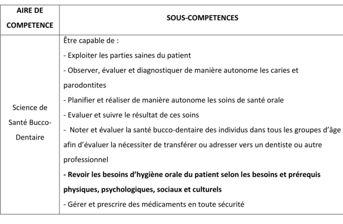 Tableau 3 : Domaine de compétences des hygiénistes en hygiène orale théorique et pratique   AIRE DE  COMPETENCE  SOUS-COMPETENCES  Science de  Santé  Bucco-Dentaire  Être capable de :  