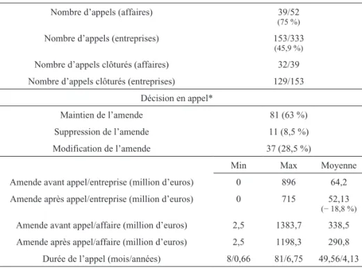 Tableau 5. Affaires d’ententes, décisions du Tribunal